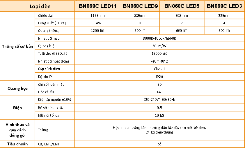 Thông số đèn led 7W T5 BN068C LED5 Philips